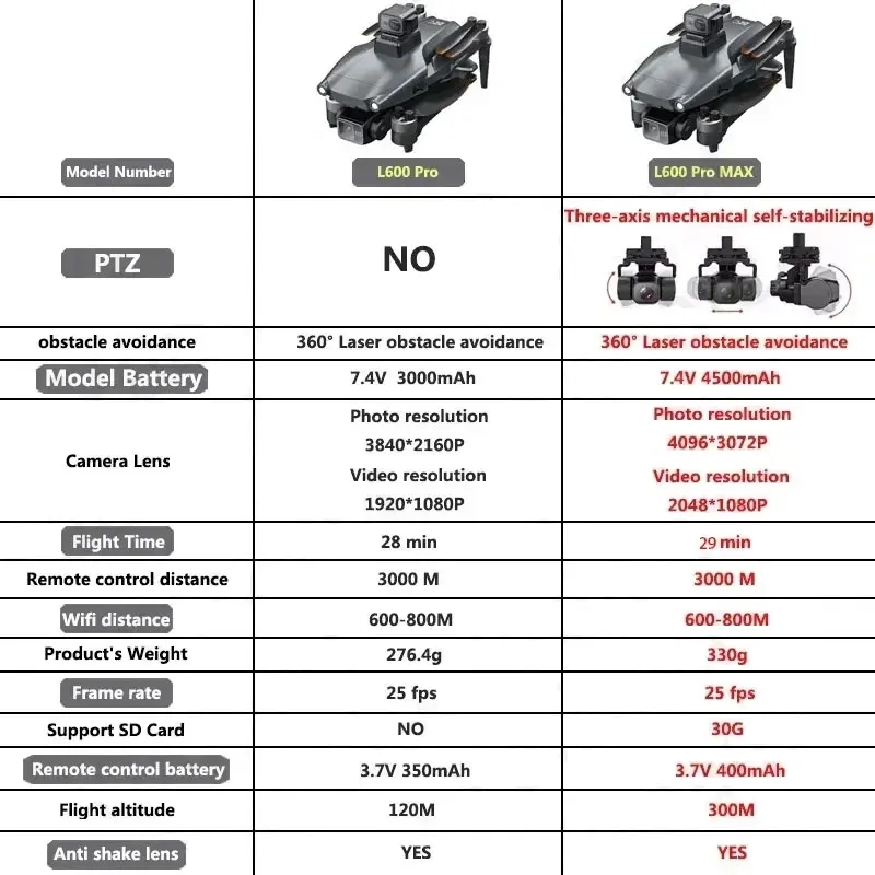 L600 pro max gps drone profiss - Drone Gps Module avaliação e preço